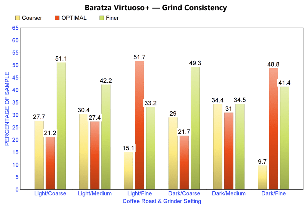Grind size analysis of Baratza Virtuoso+ Burr Grinder
