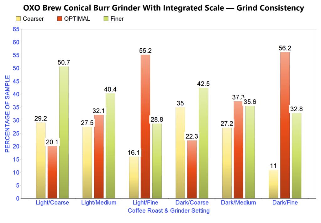 Grind analysis of the Oxo Brew Conical Burr Grinder