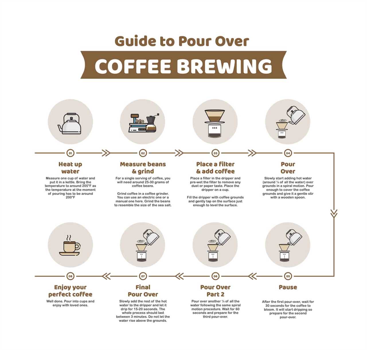 Coffee Making infographic